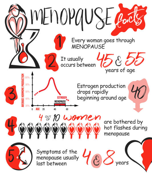 Menopause facts: occurs between 45-55 years, estrogen begins to drop around 40, 4 out of 10 women suffer from hot flashes, symptoms last between 4 & 8 years.