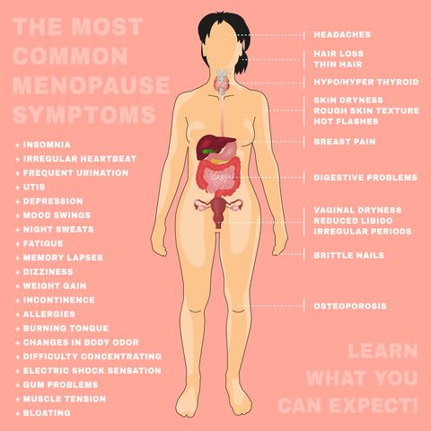 Most common symptoms of menopause listed.