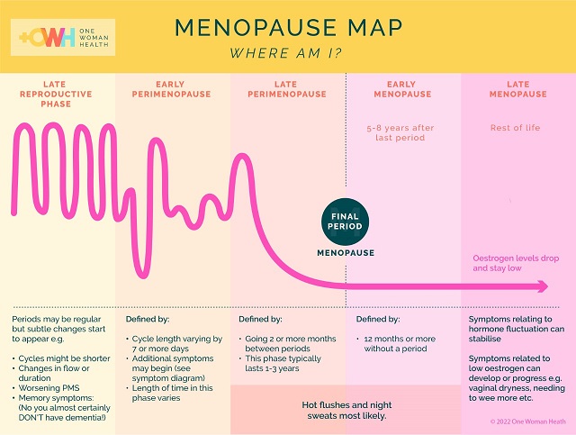 Menopause map showing the three stages of menopause from perimenopause to postmenopause and hormonal changes over time