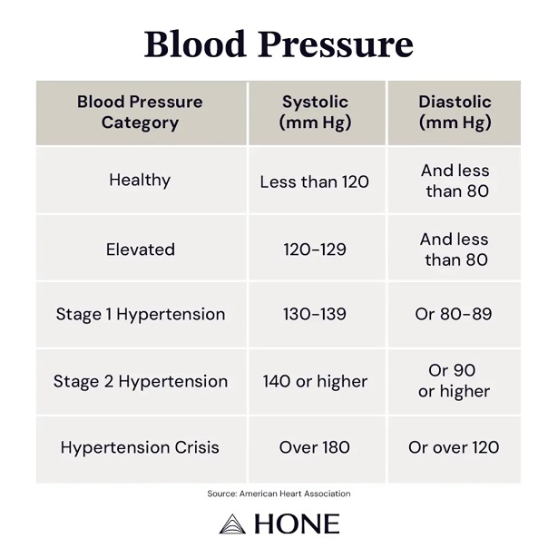Blood pressure categories chart showing healthy, elevated, stage 1 and stage 2 hypertension levels, relevant to menopause cardiovascular risks