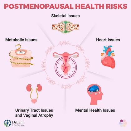 Postmenopausal health risks including skeletal issues, heart problems, metabolic changes, mental health issues, and urinary tract changes